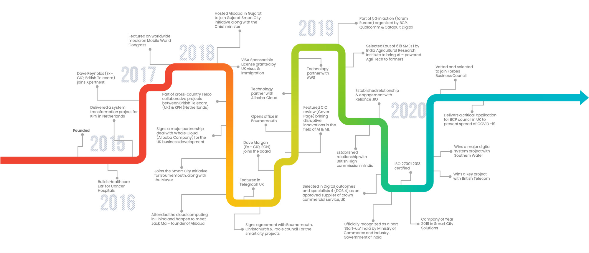 Xpertnest milestone timeline from founding in 2015 through 2020 — major projects, partnerships (BT, KPN, Alibaba Cloud, AWS, Reliance JIO), board additions, ISO 27001 certification, Forbes Business Council membership, and recognitions.