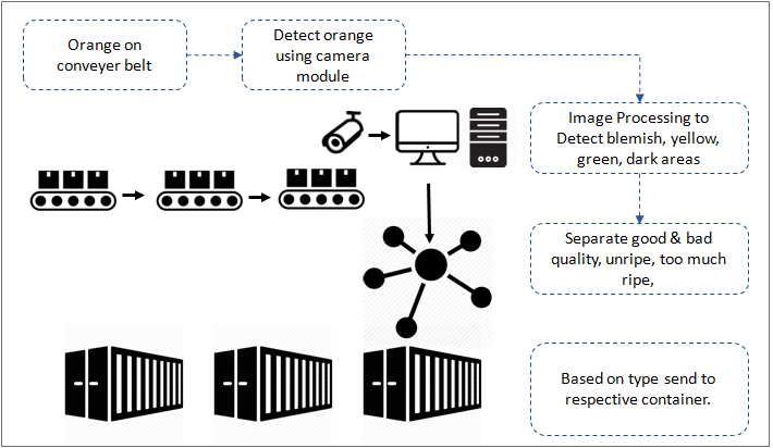 Geospatial Intelligence, Data Processing Platform​, ERP Solution, Computer Vision Solution, AgriX Solution, iCare Solution, Claim Management Solution, Innovation Solution, SERVICES, Artificial Intelligence SERVICES, Augmented & Virtual Reality services, Smart City services, Data Management & Insight services, Hyper Automation services, Product Development services, Application Support Management services,