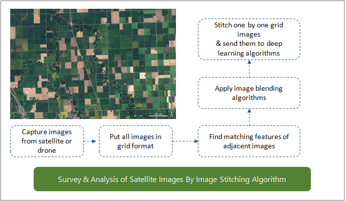 Geospatial Intelligence, Data Processing Platform​, ERP Solution, Computer Vision Solution, AgriX Solution, iCare Solution, Claim Management Solution, Innovation Solution, SERVICES, Artificial Intelligence SERVICES, Augmented & Virtual Reality services, Smart City services, Data Management & Insight services, Hyper Automation services, Product Development services, Application Support Management services,