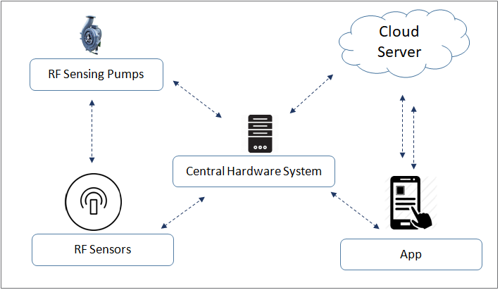 Geospatial Intelligence, Data Processing Platform​, ERP Solution, Computer Vision Solution, AgriX Solution, iCare Solution, Claim Management Solution, Innovation Solution, SERVICES, Artificial Intelligence SERVICES, Augmented & Virtual Reality services, Smart City services, Data Management & Insight services, Hyper Automation services, Product Development services, Application Support Management services,