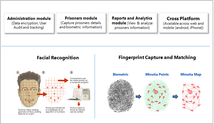 Geospatial Intelligence, Data Processing Platform​, ERP Solution, Computer Vision, AgriX, iCare, Claim Management Innovation, SERVICES, Artificial Intelligence, Augmented & Virtual Reality, Smart City, Data Management & Insight, Hyper Automation, Product Development, Application Support Management,