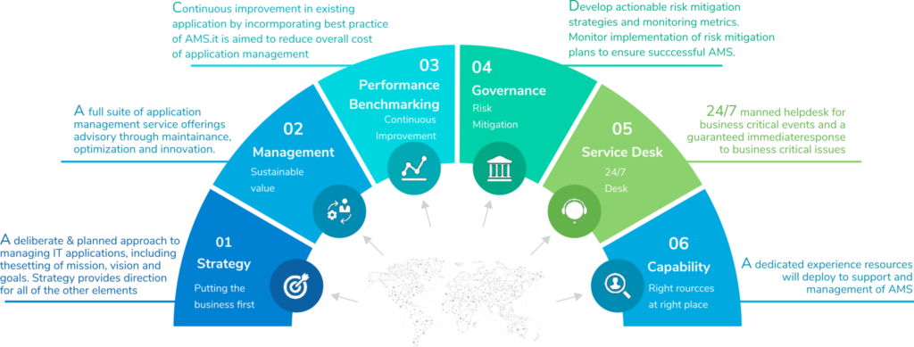 application services, it managed services, managed application, it support managed services, business managed services, application management services (ams), application management and support, application managed service